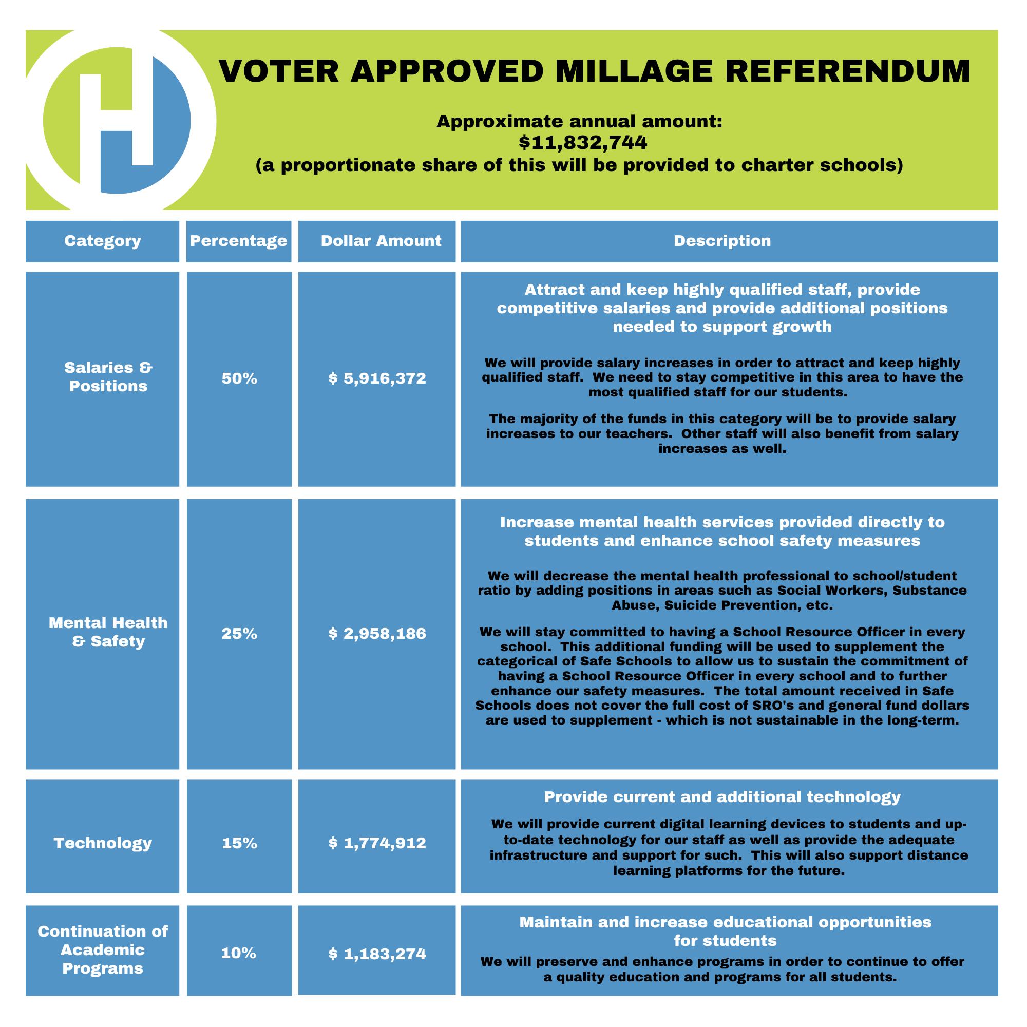 Voter Approved Millage Referendum