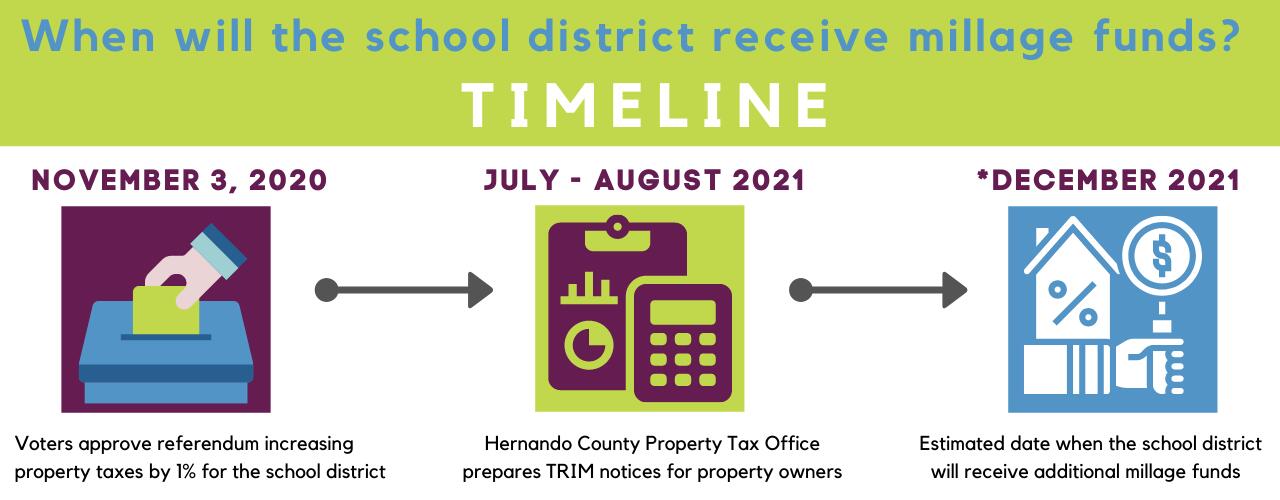Timeline - When will the school district receive millage funds? November 3 2020 Voters approve referendum, July-August 2021 Hernando County Property Tax Office prepares TRIM notices, December 2021 Estimated date school district will receive funds.