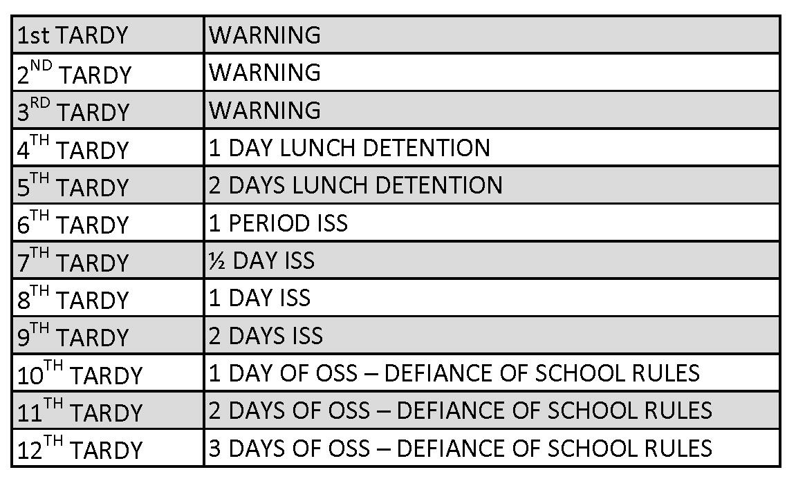 Tardy Infractions Chart