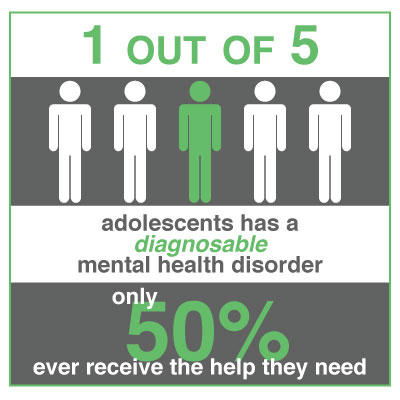 1 out of 5 adolescents has a diagnosable mental health disorder. Only 50% ever receive the help they need