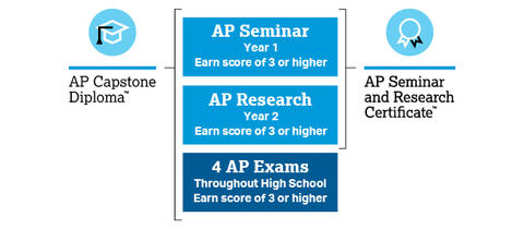 Capstone diploma to Certificate graphic