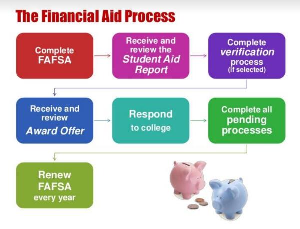 Financial Aid Process flowchart